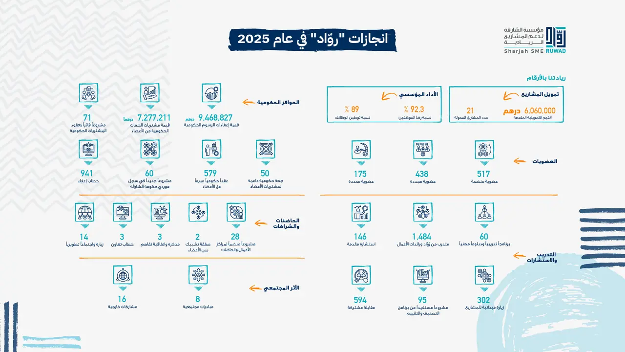 رُوَّاد تكشف عن نمو تاريخي في ريادة الأعمال خلال عام مميز